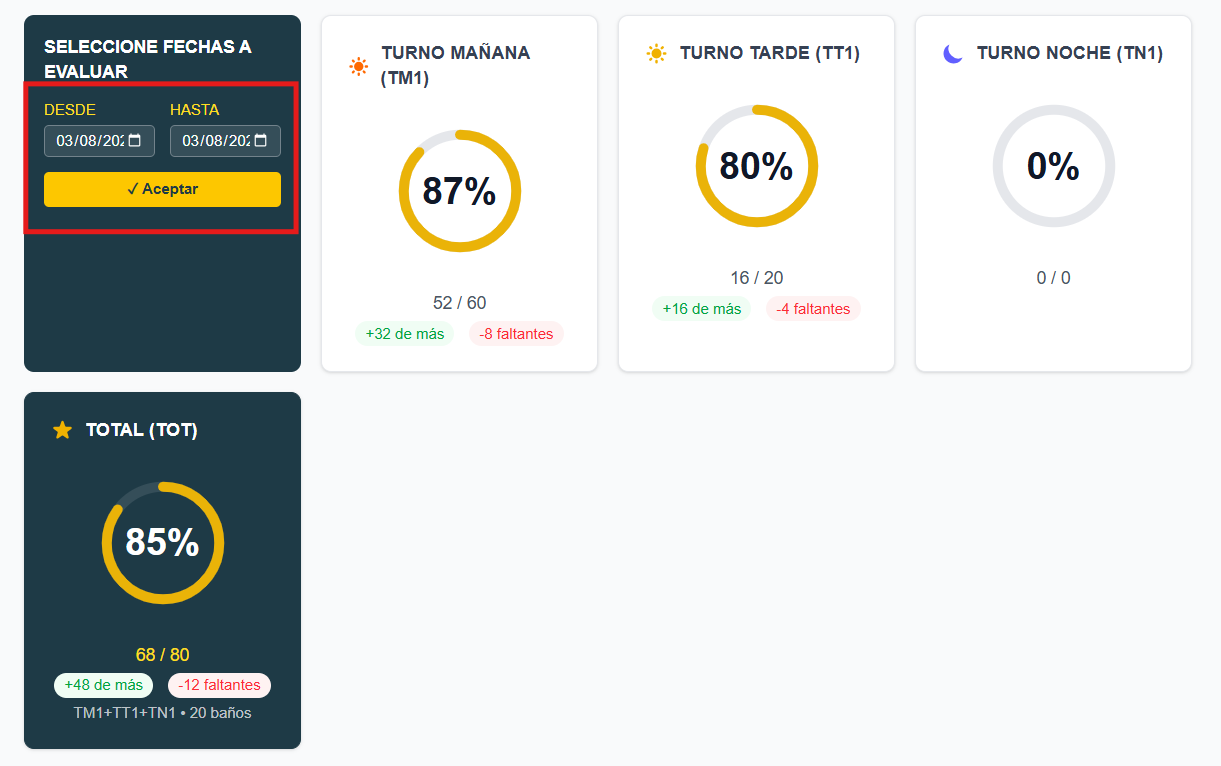 KPIs de baños
